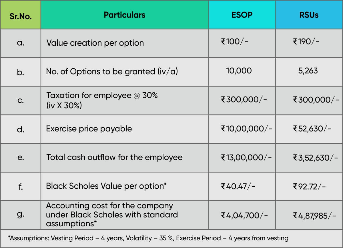 Comparison of ESOP v. RSUs